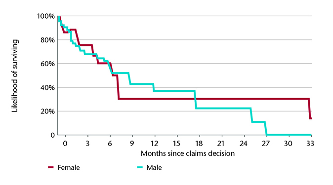Life expectancies graph
