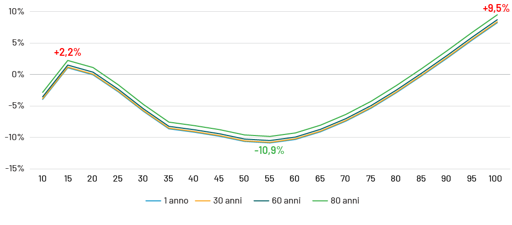 Chart 2