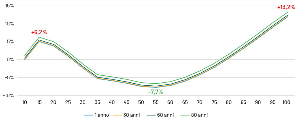 Chart 3