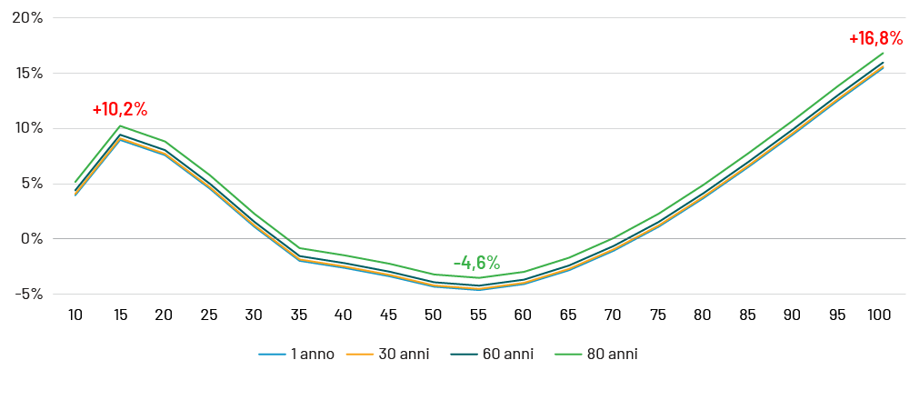 Chart 4