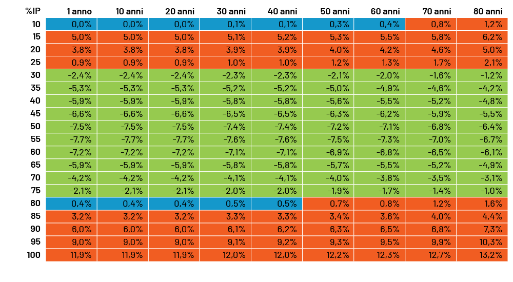 Table 3