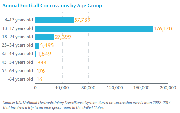 Annual Football Concussions by Age Group