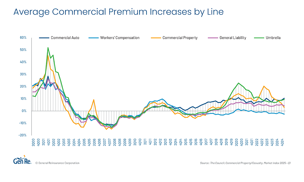 Chart 3