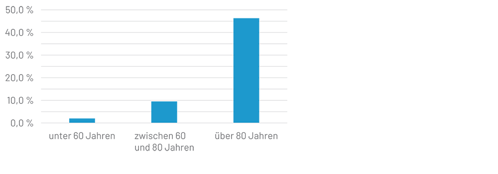 Chart 3