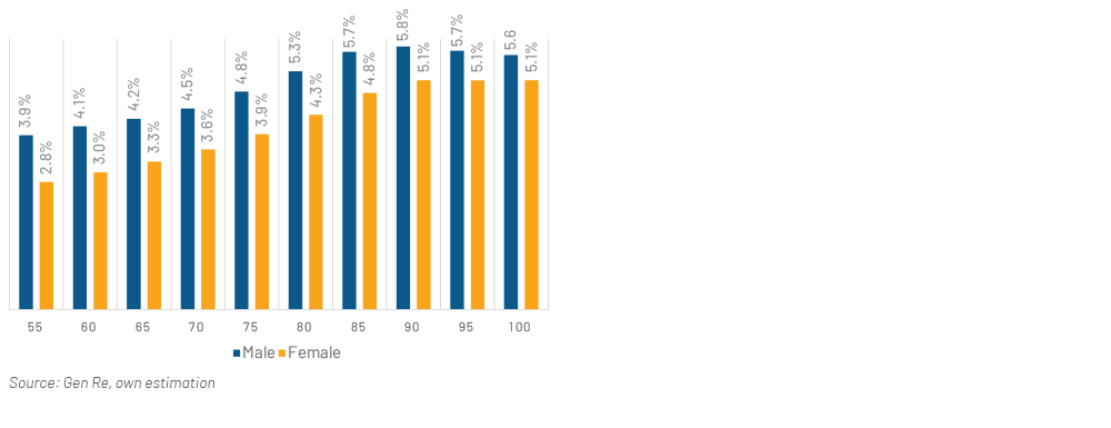 Chart 13