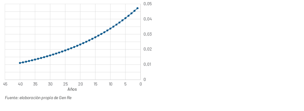 Chart 3