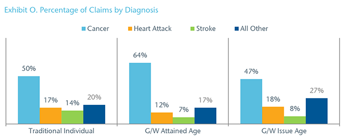Chart 10 - Exhibit O.