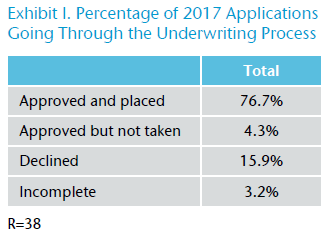 Exhibit I. Percentage of 2017 Applications
Going Through the Underwriting Process