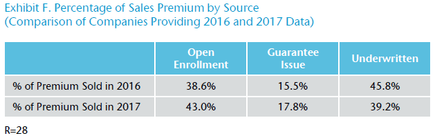 Exhibit F. Percentage of Sales Premium by Source
(Comparison of Companies Providing 2016 and 2017 Data)