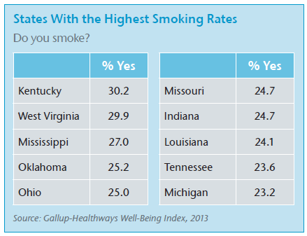 States With the Highest Smoking Rates