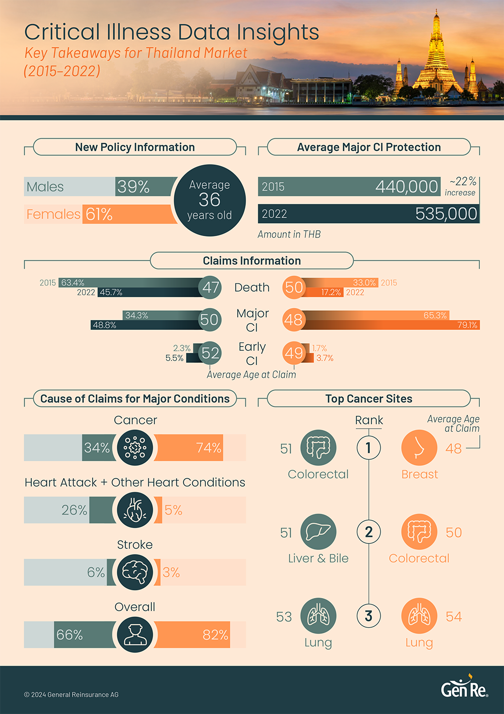 Critical Illness Data Insights – Thailand