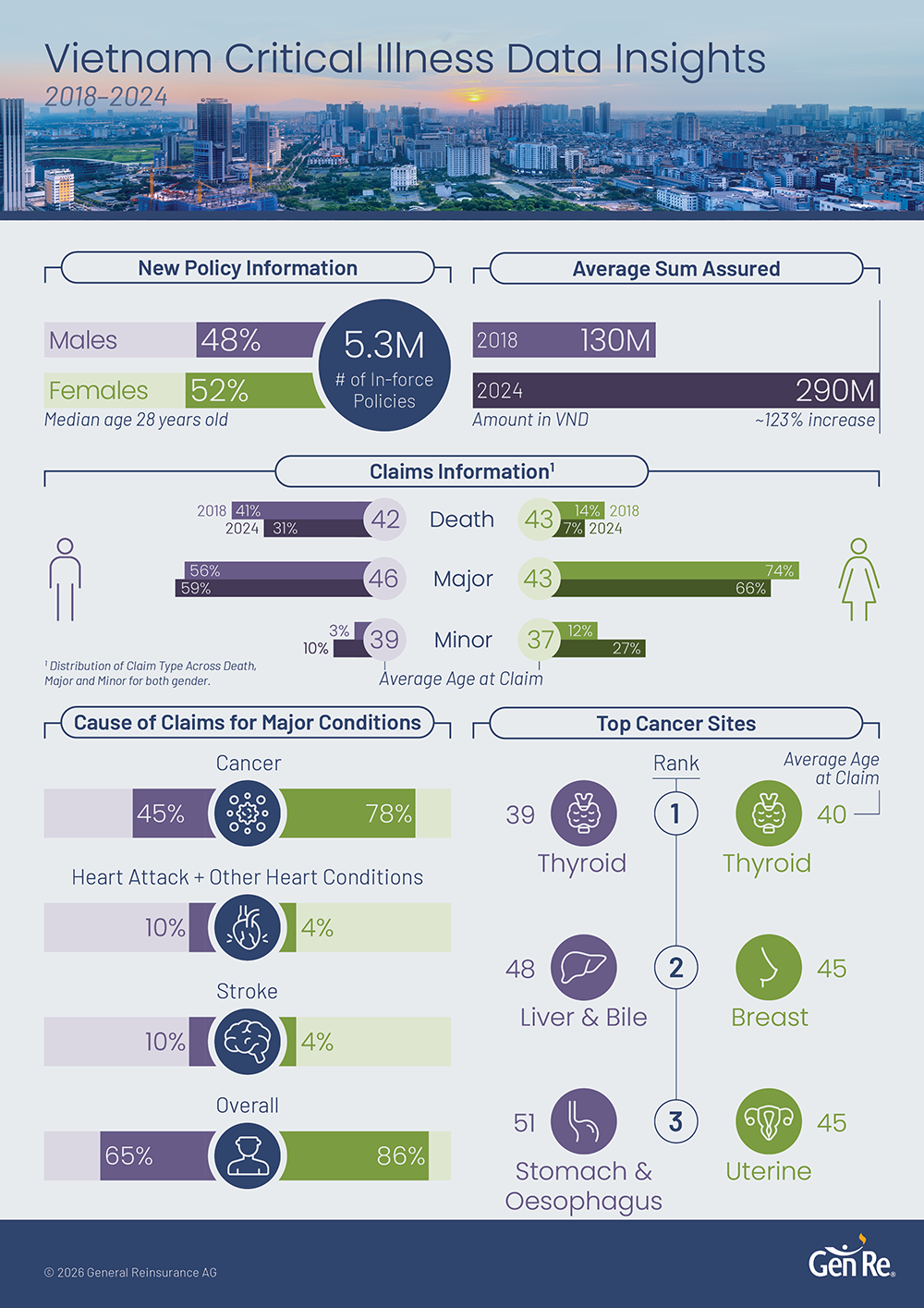 Vietnam  Critical Illness Data Insights