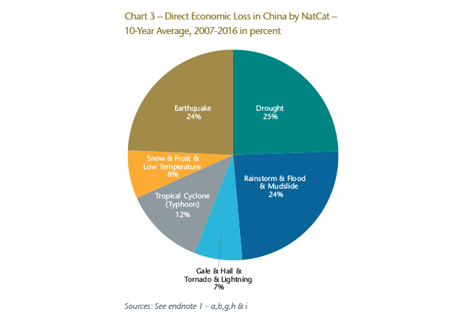 Chart 3