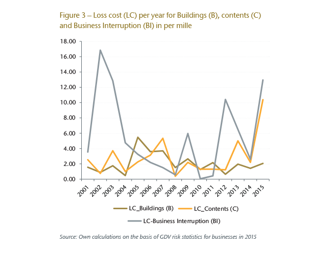 Graph 3